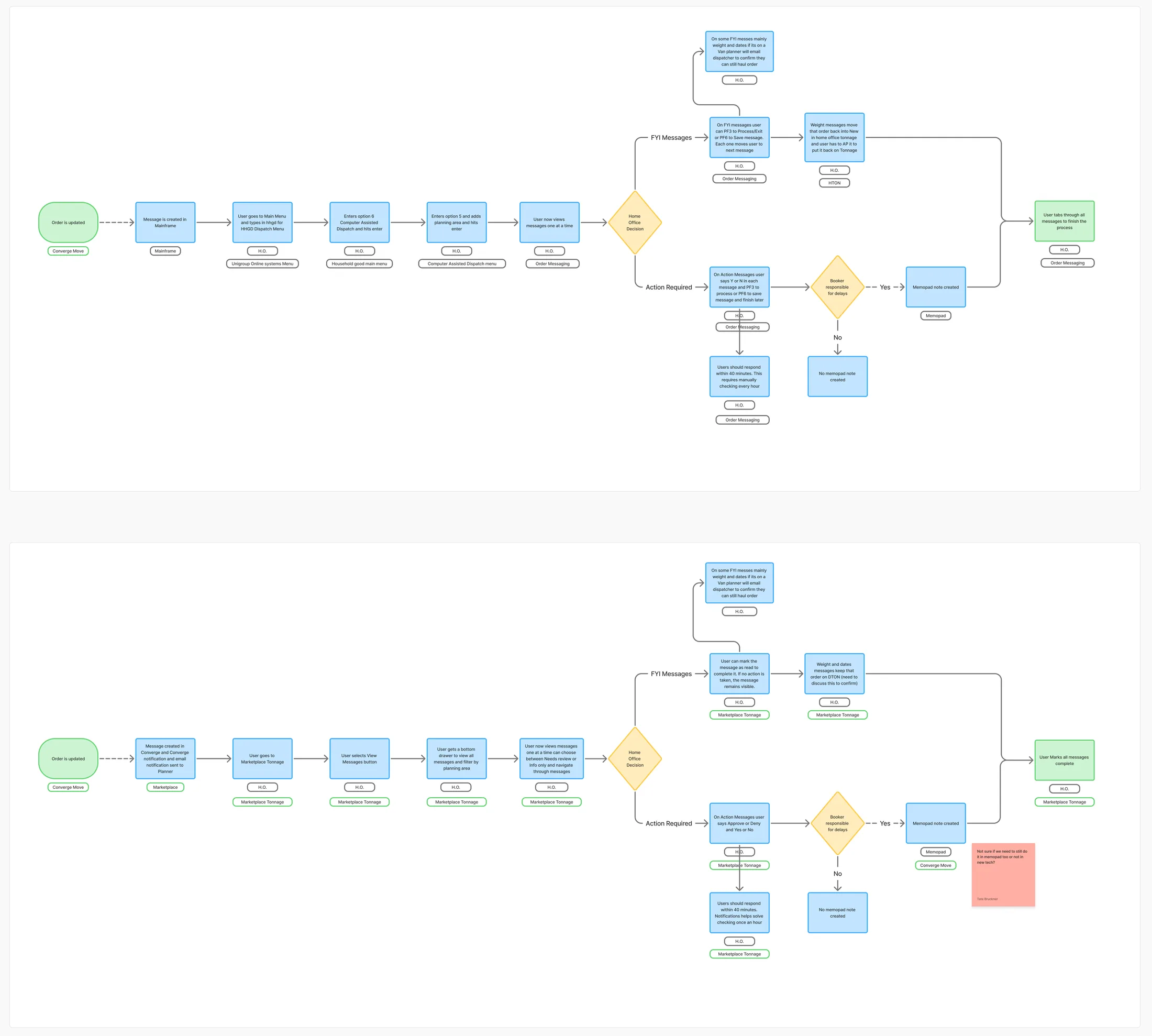 Legacy order messaging flow above the redesigned flow