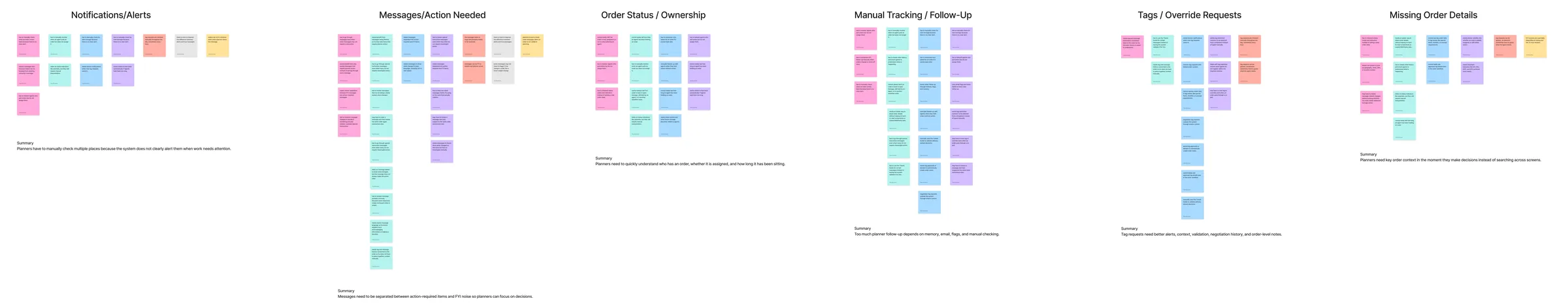 Affinity map of pain points grouped into six themes